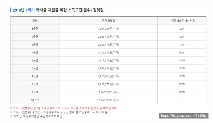  2019  국가장학금 소득분위 소득인정액 알아보자.