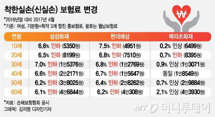 '착한 실손보험'이라더니.. 보험료 올린 보험사 '착한 실손보험'이라더니.. 보험료 올린 보험사