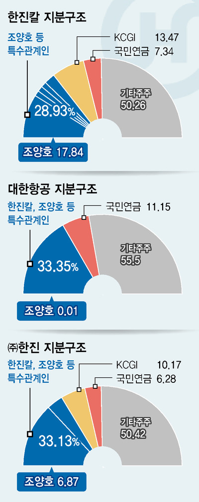  조양호 한진회장 별세와 한진칼 지배구조