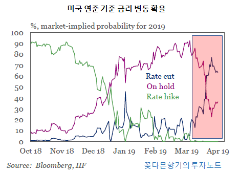  미국 연준의 금리 인하 확률 vs 중국 부채
