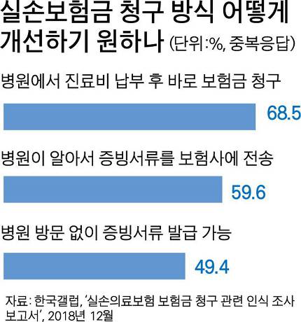 의료계 반발에.. '실손보험 청구 간소화' 갈 길 멀다 의료계 반발에.. '실손보험 청구 간소화' 갈 길 멀다