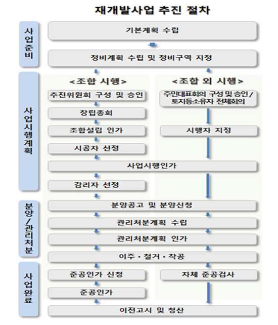 재개발 보상금 절차 5