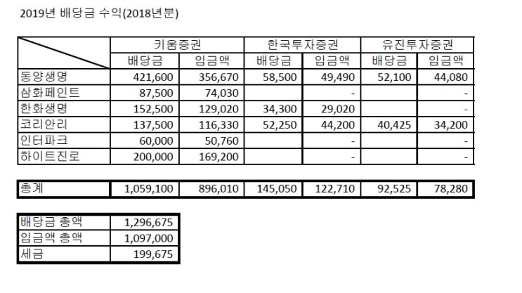  2019년 배당금 입금(2018년분)