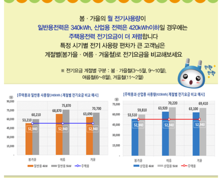 [2019년 3월] 사업장 전기요금절약 (한국전력 공지사항)