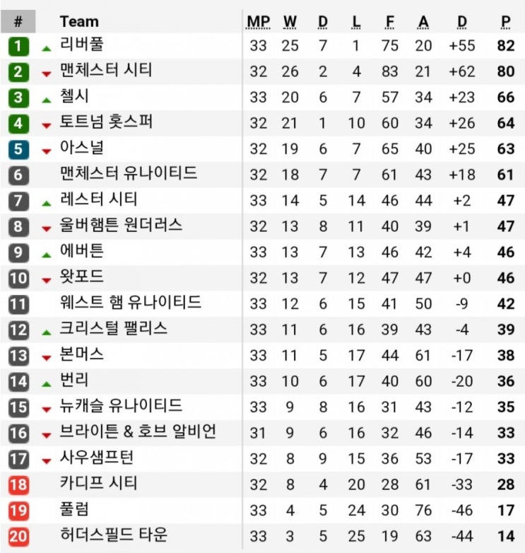 EPL(프리미어리그) 2018-19시즌 마지막 강등팀은? (허더즈필드, 풀럼은 확정)