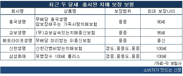 쏟아지는 치매보험, 보장범위·나이·가입연령 꼼꼼히 살펴야 쏟아지는 치매보험, 보장범위·나이·가입연령 꼼꼼히 살펴야