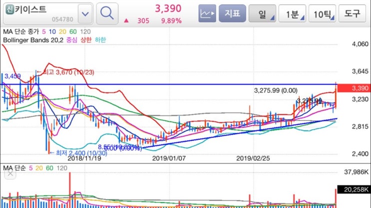  [샵옵주식공부중]4월11일 키이스트 가자가자!!!!!!!!!!!!!