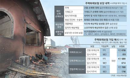 화재보험 아직도 없으세요? 월 5000원이면 우리 집도 든든 화재보험 아직도 없으세요? 월 5000원이면 우리 집도 든든