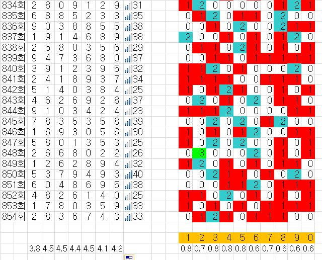 로또분석 어떻게 해야 효율적인가 854회