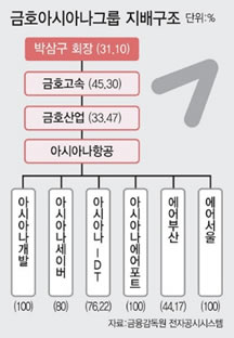 금호아시아나그룹, 3년 경영평가 후 “아시아나항공” 매각도 수용