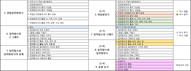 중2 수학 목차와 개정내용 2015개정 교육과정 네이버 블로그