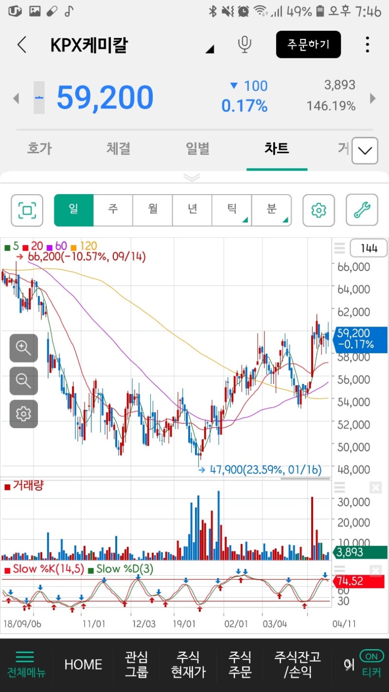 KPX케미칼과 노바렉스, 수익실현을 위해~~!! : 네이버 블로그
