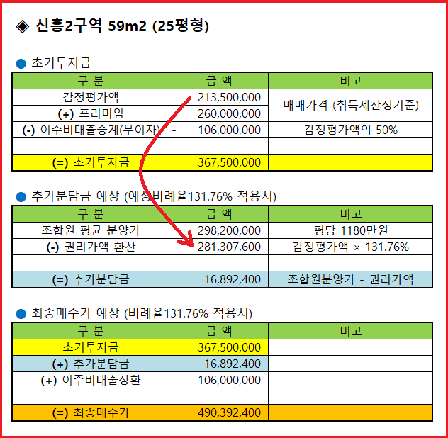  성남 신흥2구역 재개발 59 조합원 입주권 매물안내, p2억5천만원