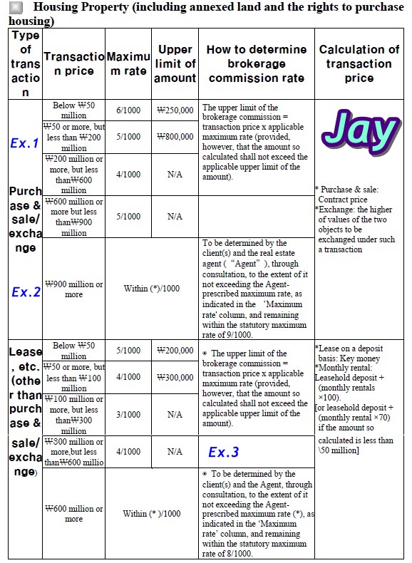  As to real-estate brokerage fee in South Korea