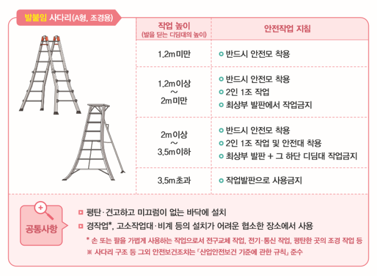 사다리 안전작업지침 건설기초안전교육시간에 알려드려요