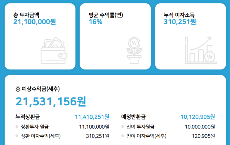  데일리펀딩 P2P투자_2019년 4월 보고