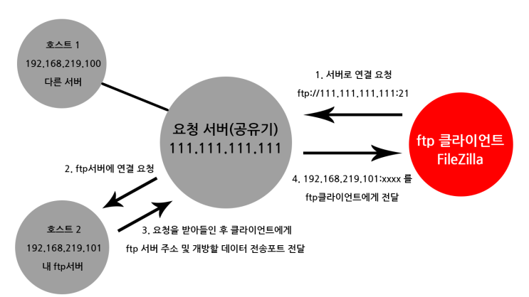 파일질라(FileZilla) "서버가 알 수 없는 주소와 수동형 응답을 보냈습니다." 해결 방법