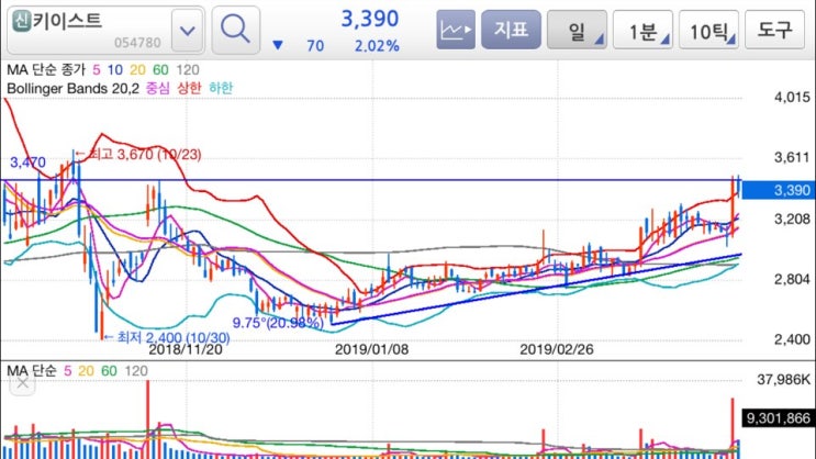  [샵옵주식공부중]4월12일 키이스트  요약점