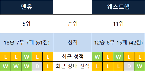  [18-19 preview] 맨유 - 웨스트햄. 분위기 전환의 제물