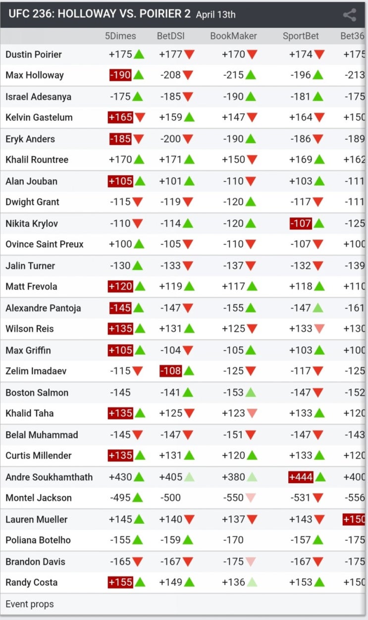 UFC 236 할러웨이 vs 포이리에 : 격투 매체 예상 & 배당률 UFC 236 할러웨이 vs 포이리에 : 격투 매체 예상 & 배당률