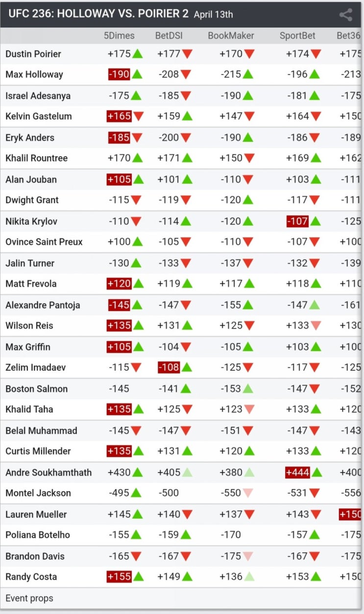 UFC 236 할러웨이 vs 포이리에 : 격투 매체 예상 & 배당률