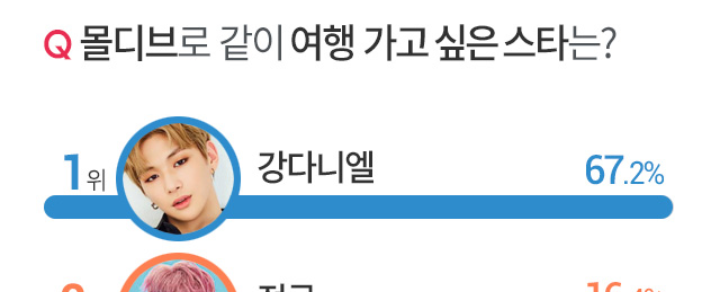  모히또 마시러 몰디브로 함께 여행 가고 싶은 스타 1위(뉴스공유)