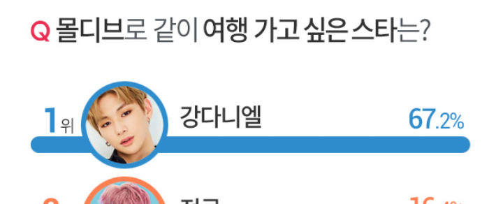 모히또 마시러 몰디브로 함께 여행 가고 싶은 스타 1위(뉴스공유)