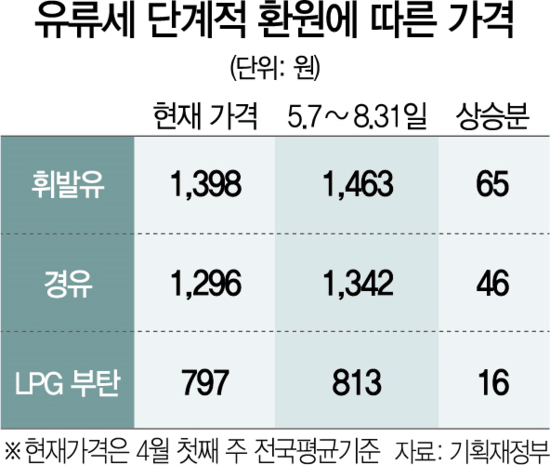 유가상승에 유류세 인하 8월까지…개소세도 연장될 듯 유가상승에 유류세 인하 8월까지…개소세도 연장될 듯