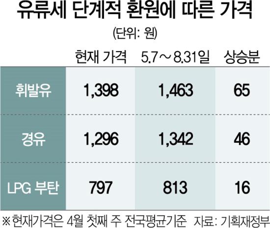 유가상승에 유류세 인하 8월까지…개소세도 연장될 듯