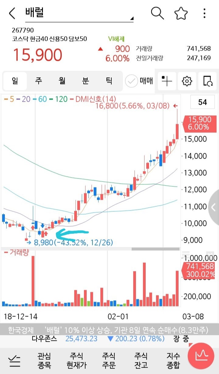 DMI보조지표!! DMI보조지표 설정방법!!)) : 네이버 블로그