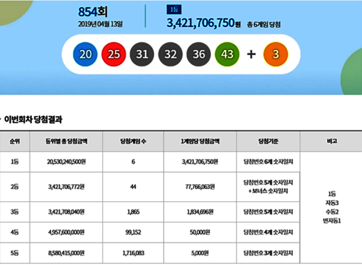  로또 제854회 당첨번호...1등 34억·경기 4곳 '대박'