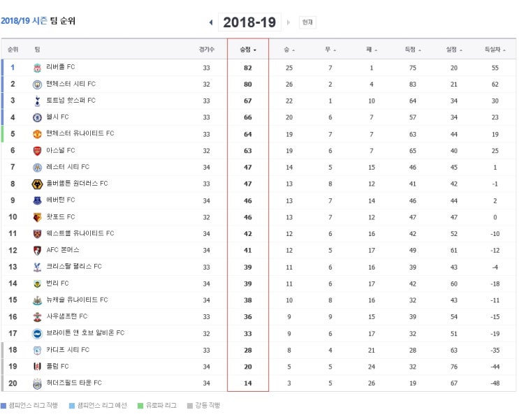  EPL 순위[2019년 4월14일자]