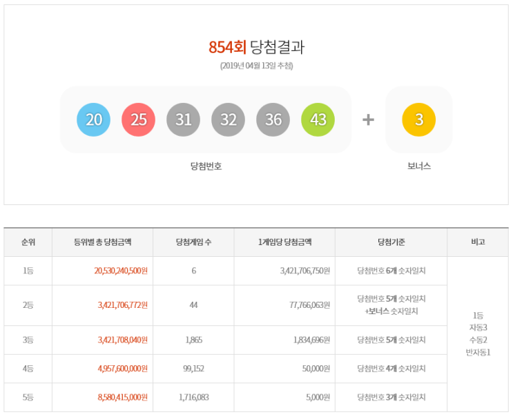  2019-04-13 이번주 로또번호 854회 로또 당첨번호