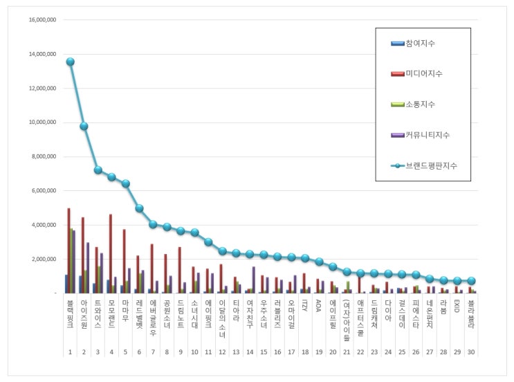  [브랜드평판]  걸그룹 브랜드 2019년 4월 빅데이터 분석결과...1위 블랙핑크, 2위 아이즈원,  3위 트와이스
