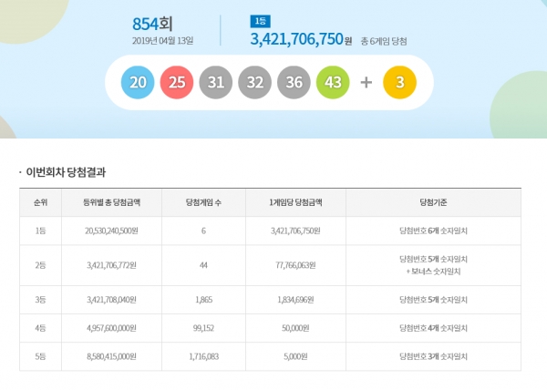  로또 854회 1등 당첨번호 '25, 20, 43, 36, 31, 32' 2등 보너스 '3'