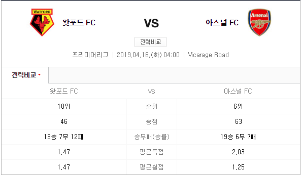  [EPL] 4월16일 04:00 왓포드 VS 아스날 경기 분석