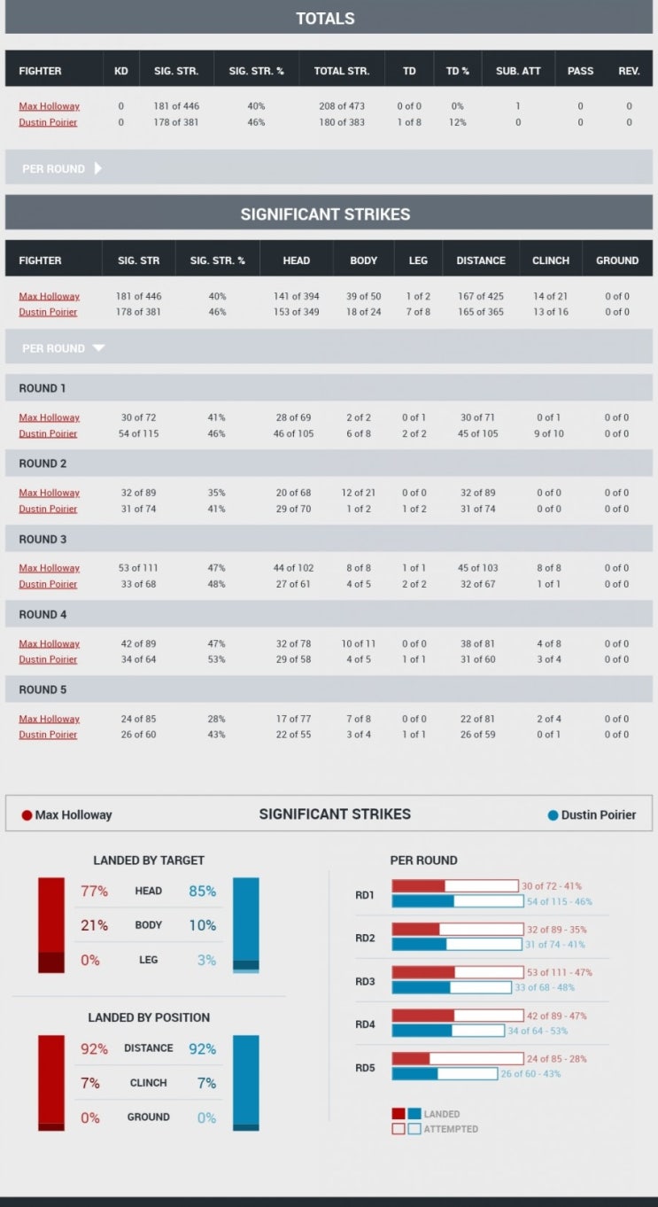 UFC 236 할러웨이 vs 포이리에 시합 통계 UFC 236 할러웨이 vs 포이리에 시합 통계