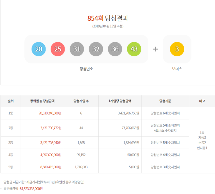  [ 동행복권 로또6/45 ] 854회 로또1등당첨번호 20 25 31 32 36 43 + 3