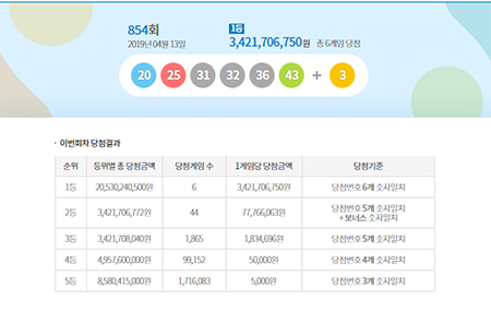  로또 854회 당첨번호 발표, 1등 배출점 6곳은 어디?