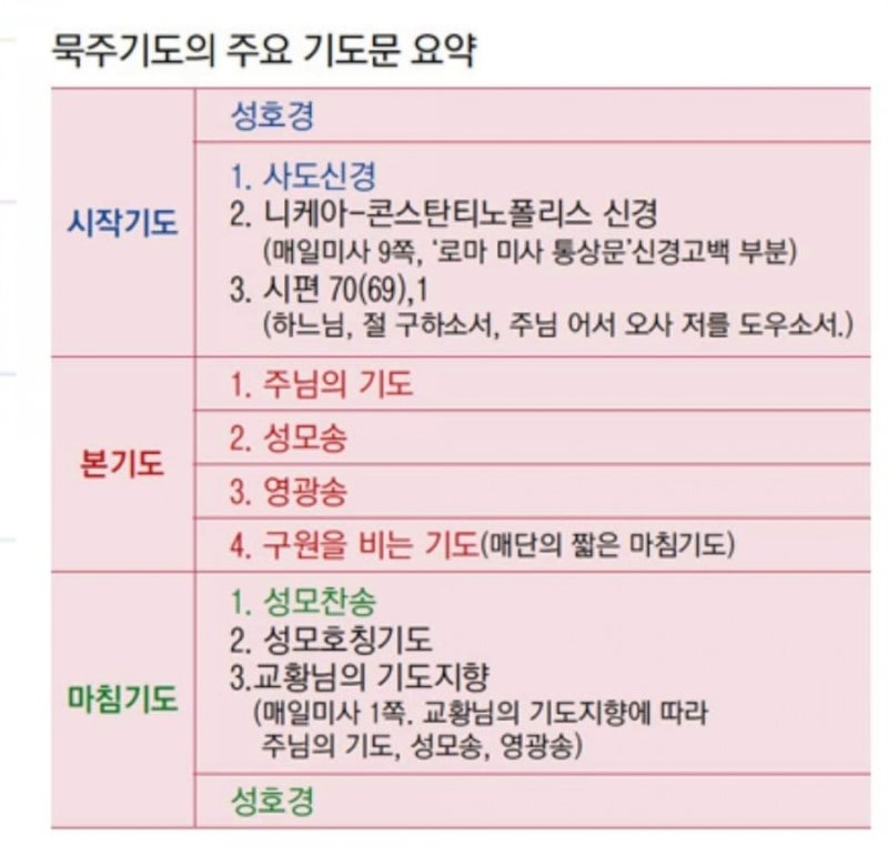 동정 마리아의 묵주기도 (묵주기도의 기도문) : 네이버 블로그 동정 마리아의 묵주기도 (묵주기도의 기도문) : 네이버 블로그