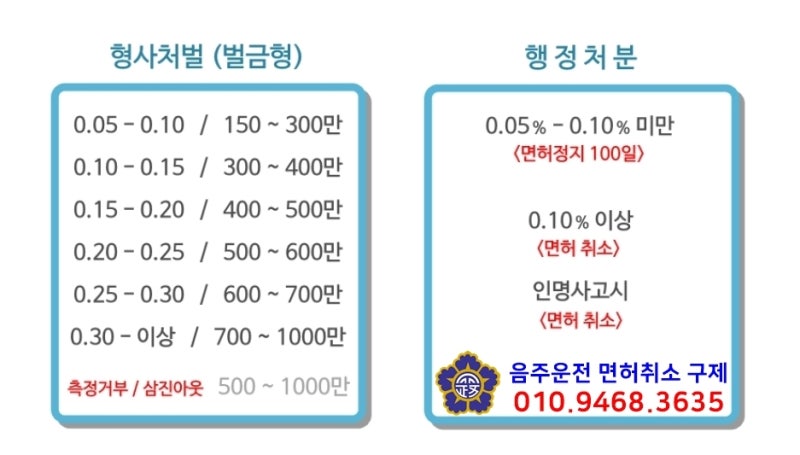 음주운전면허 취소기간 및 벌금구제방법 3가지 8