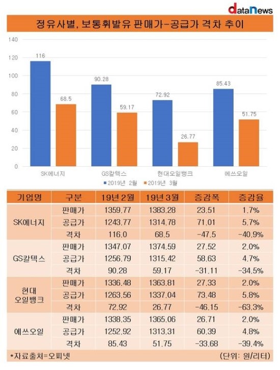 휘발유 판매가 가장 비싼 SK에너지, 공급받는 가격은 업계 최저