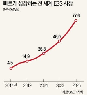  ESS로 흑자전환한 LG화학, 다시 적자전환하나. . .