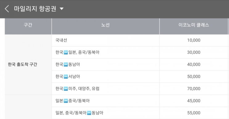  아시아나 마일리지 사용기준표 미국은 왕복 7만