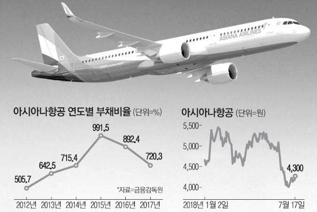  금호 아시아나 매각으로 인해 관련주들 급등 되는 이유