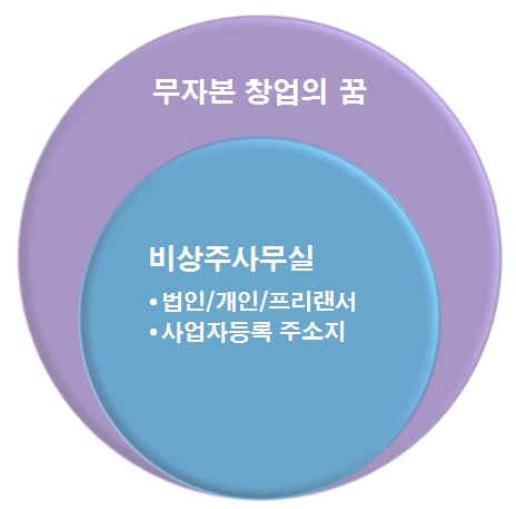  [법인주소변경]마포구비상주사무실에서 3만원대