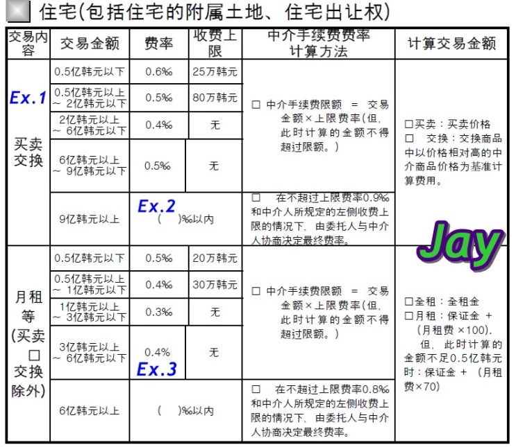  韓國的房地產經紀人佣金制度
