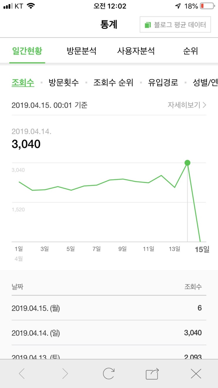  [오호] 일 조회수 3,000 달성