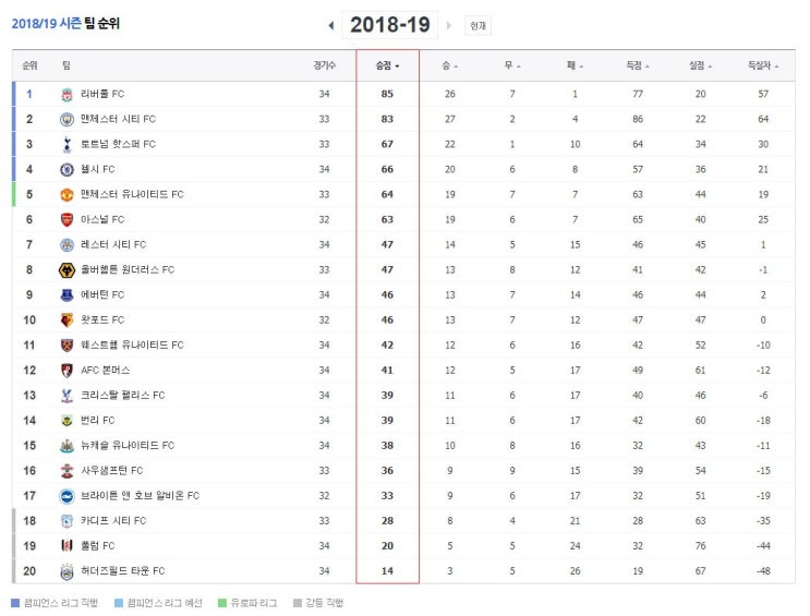  EPL 순위 [2019년 4월 15일자]