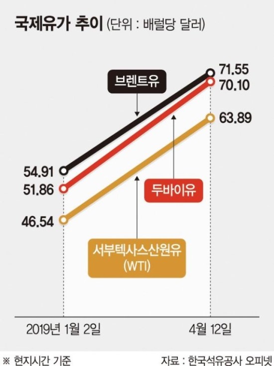 유류세 인하폭 줄어드는데 유가 고공행진… 가계·기업 부담 가중 유류세 인하폭 줄어드는데 유가 고공행진… 가계·기업 부담 가중